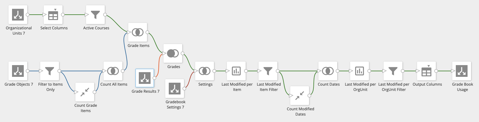 ETL data flow for Gradebook Usage