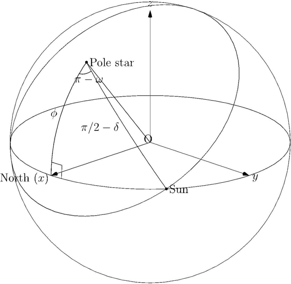 sphere with several line segments, circles, and angles between these, as well as angle to a radius of the sphere