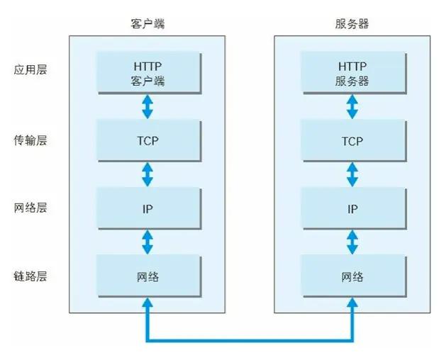 利用 TCP/IP 协议族进行网络通信时，会通过分层顺序与对方进行通 信。发送端从应用层往下走，接收端则往应用层往上走。