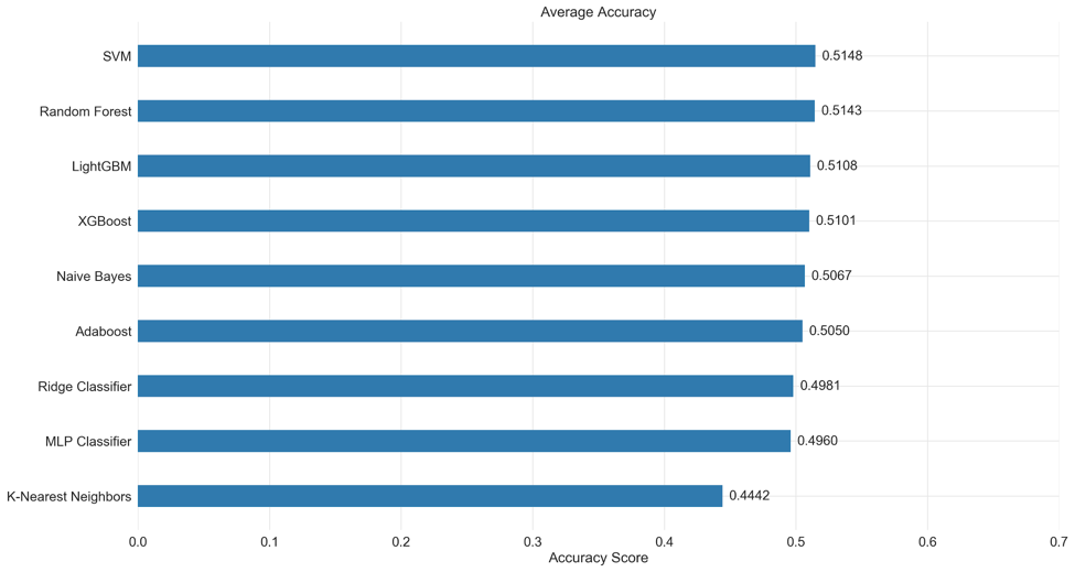 Figure 3 Average accuracy of different models over the different training datasets