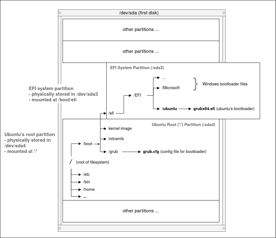 Illustration of Mounting in Linux