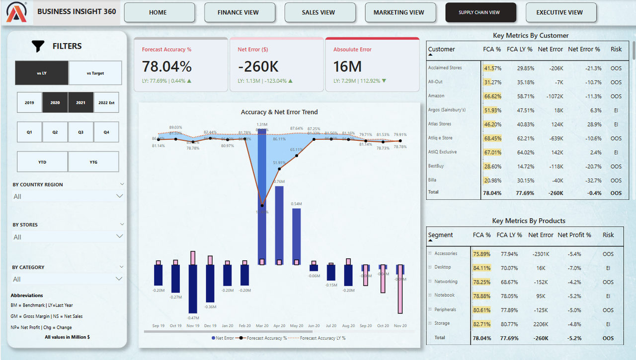 Supply Chain View