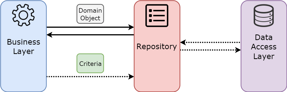 Repository Pattern