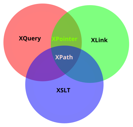 Relación entre XQuery, XLink, XSLT, XPointer y XPath