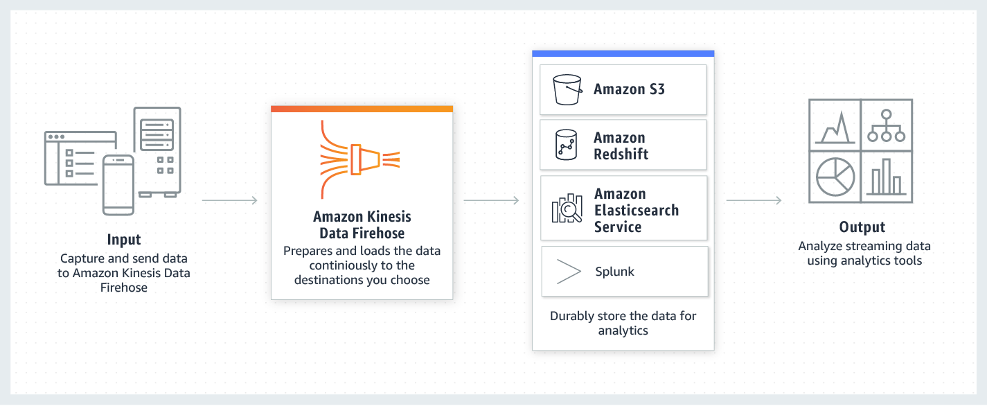 Kinesis Data Firehose