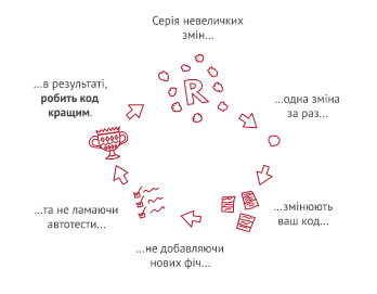 Кругообіг процесу рефакторингу