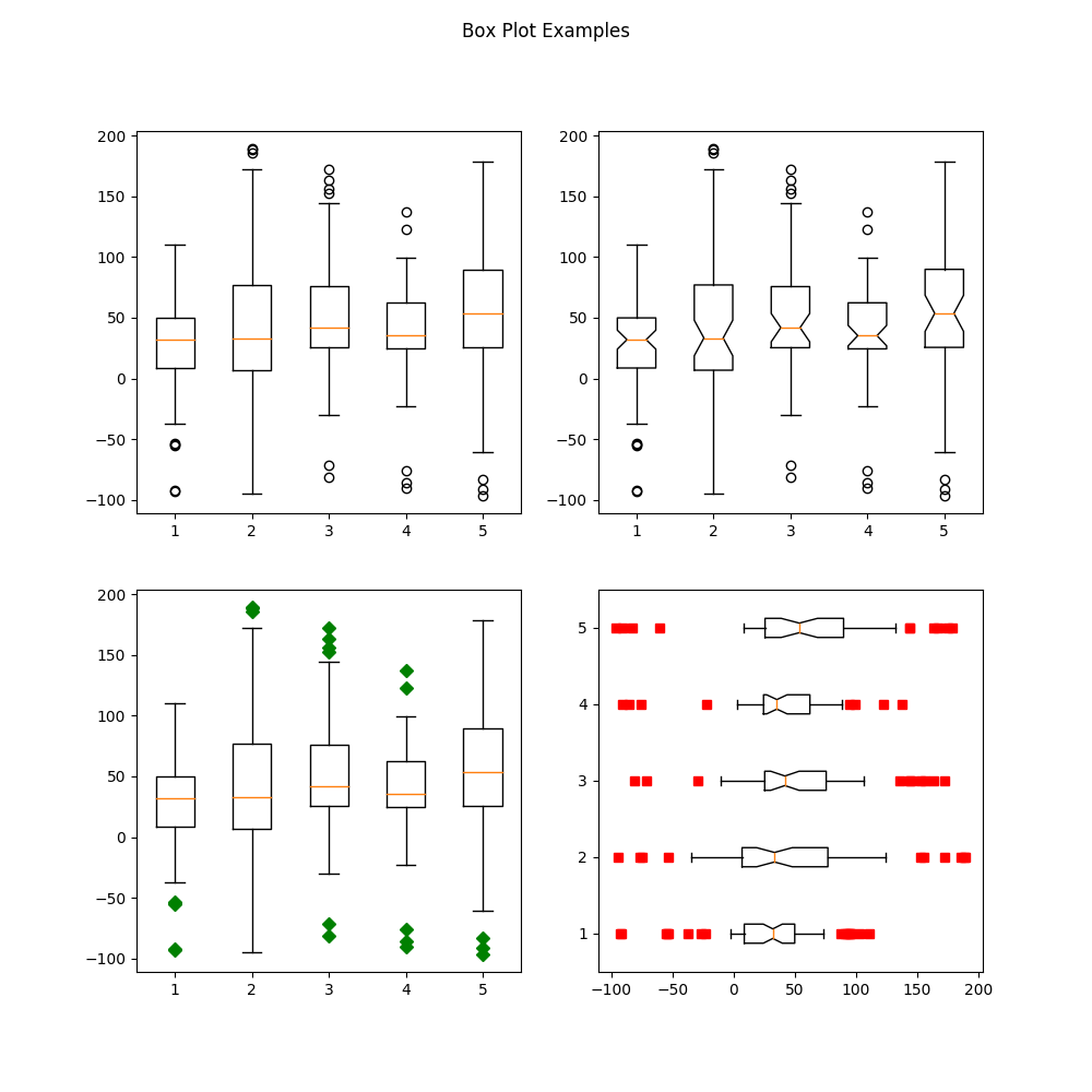 Box Plot