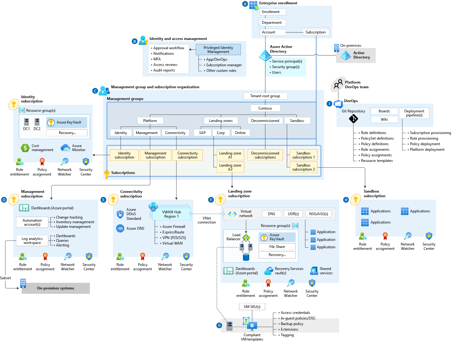 Enterprise-scale Landing Zone Architecture