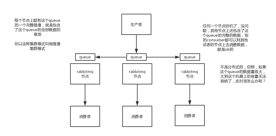 rabbitMQ的镜像集群模式