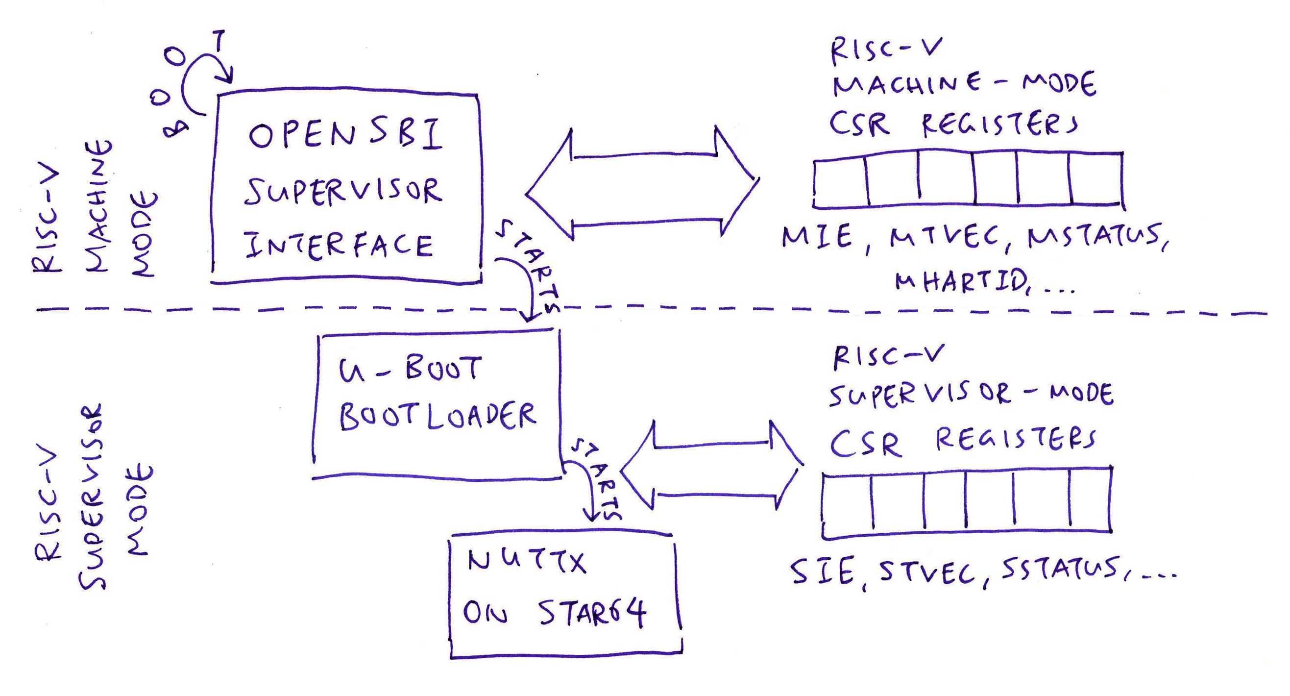 RISC-V Machine Mode vs Supervisor Mode