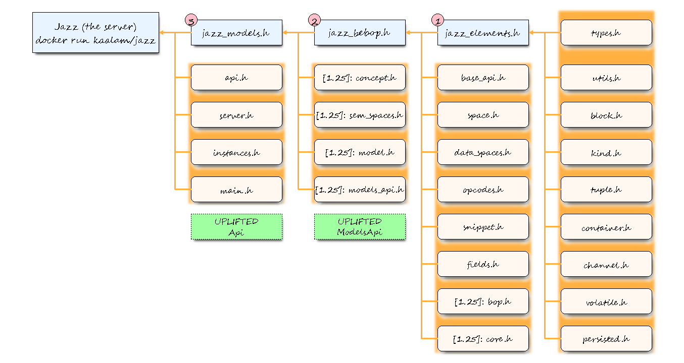 Jazz modules