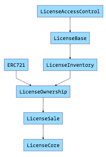 Contract Inheritance Architecture