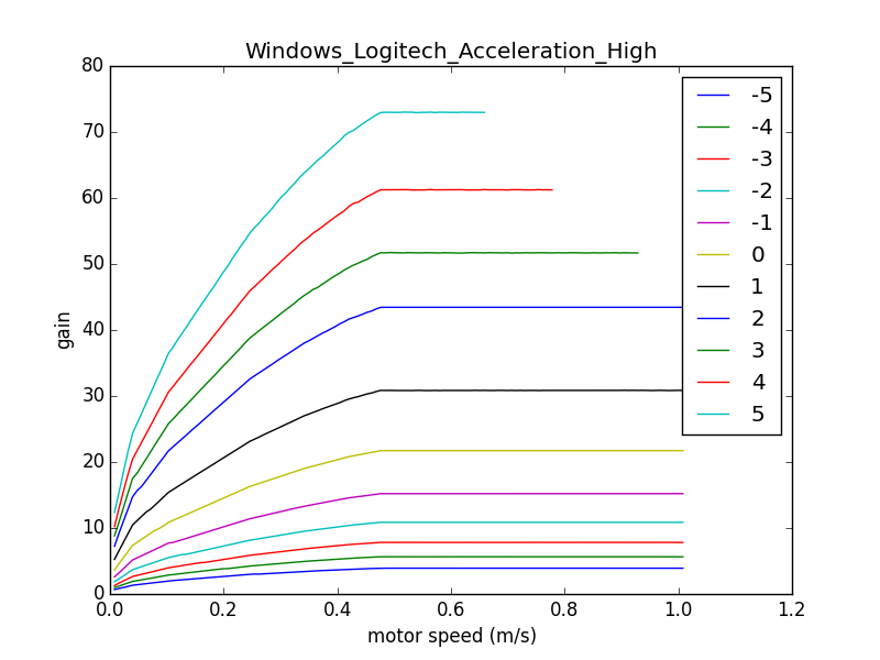 Set Point transfer functions