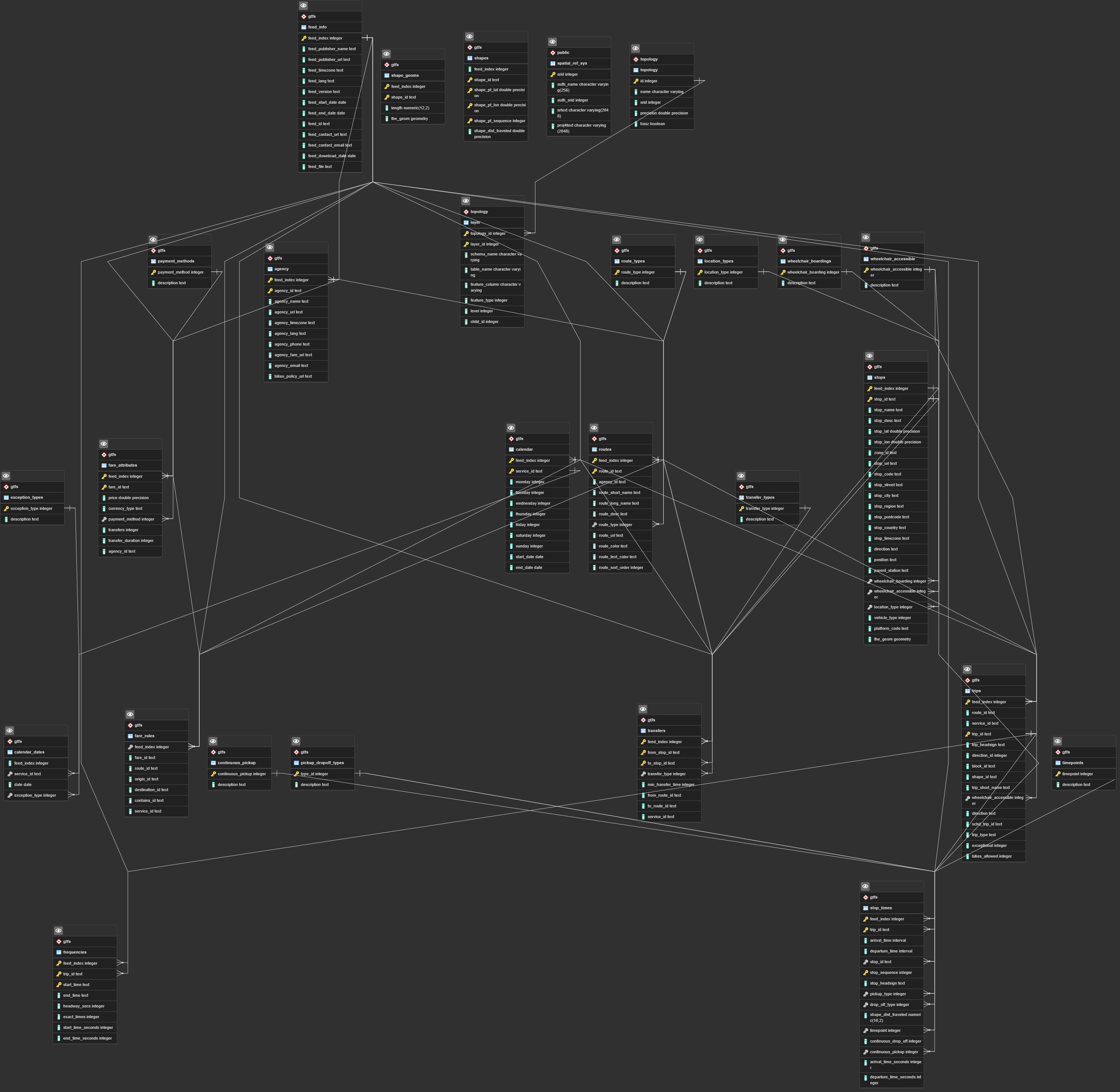 Generated ERD of GTFS Database