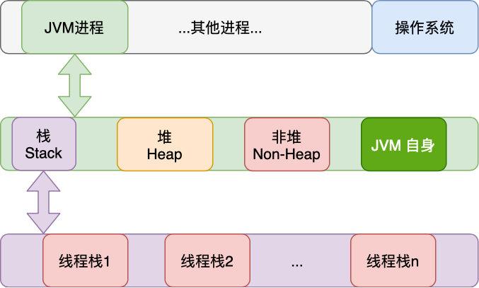 JVM 内存结构