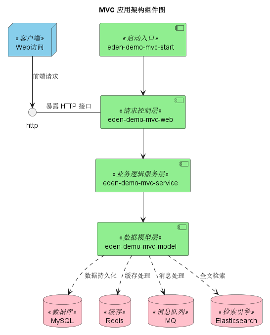 GitHub - shiyindaxiaojie/eden-demo-mvc: A project scaffold for Alibaba ...