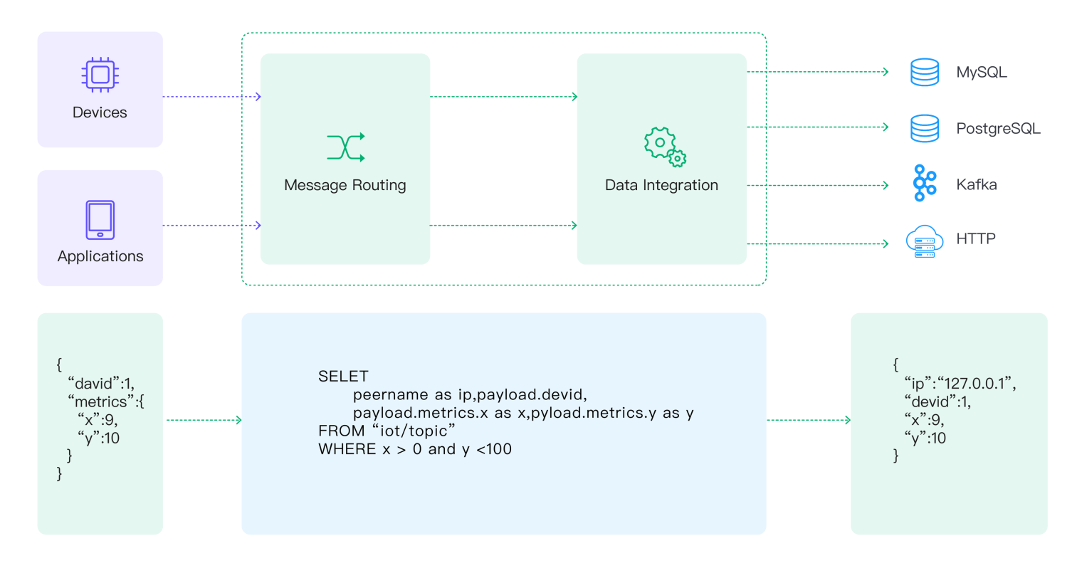 EMQX data integration