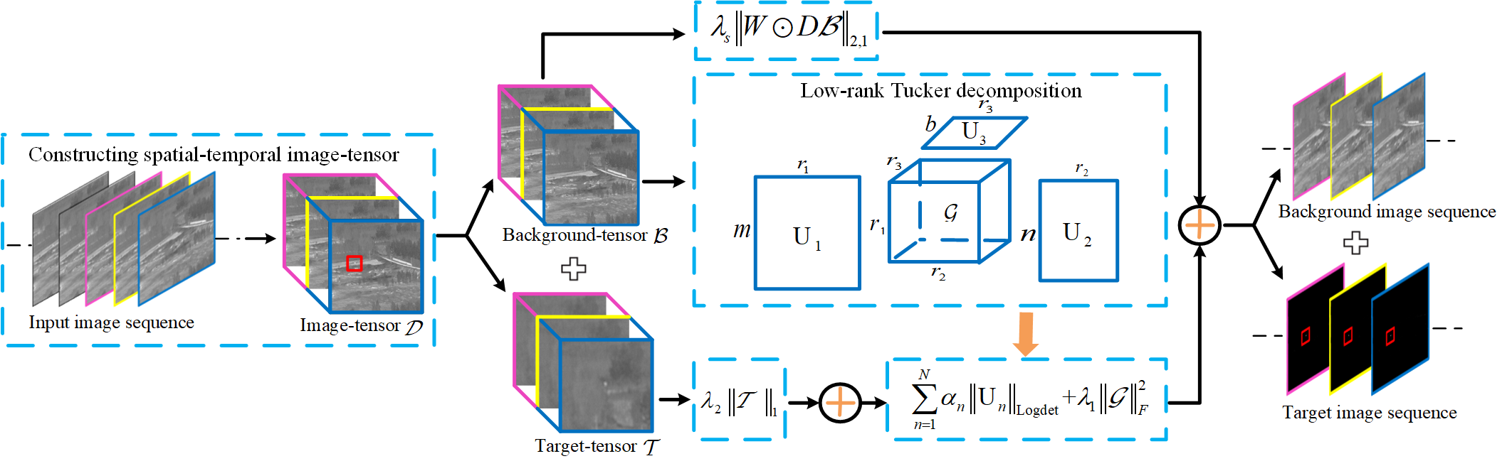 GitHub - LiuTing20a/NFTDGSTV: Infrared Small Target Detection via ...
