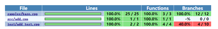 coverage test result