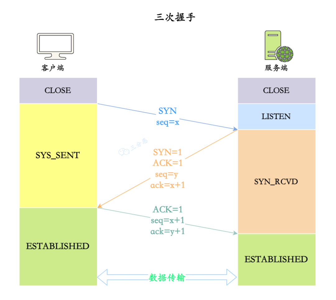 TCP 三次握手示意图