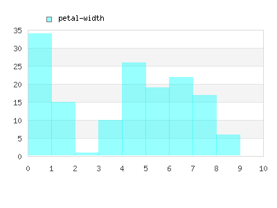 Hist Petal Width