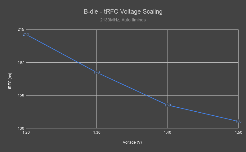 B-die tRFC Voltage Scaling