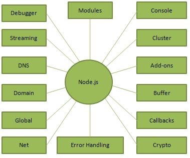 Node.js Concepts