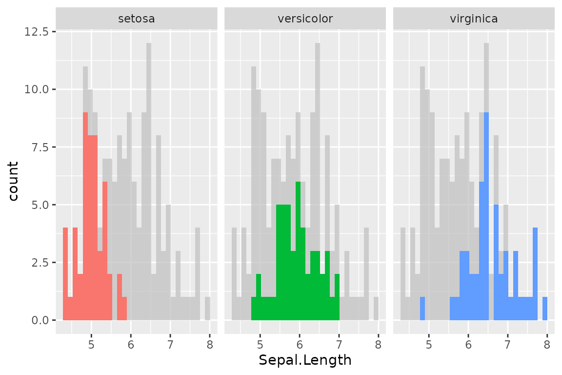 'an example of gghighlight, where iris histogram distributions of species are highlighted on different panels'