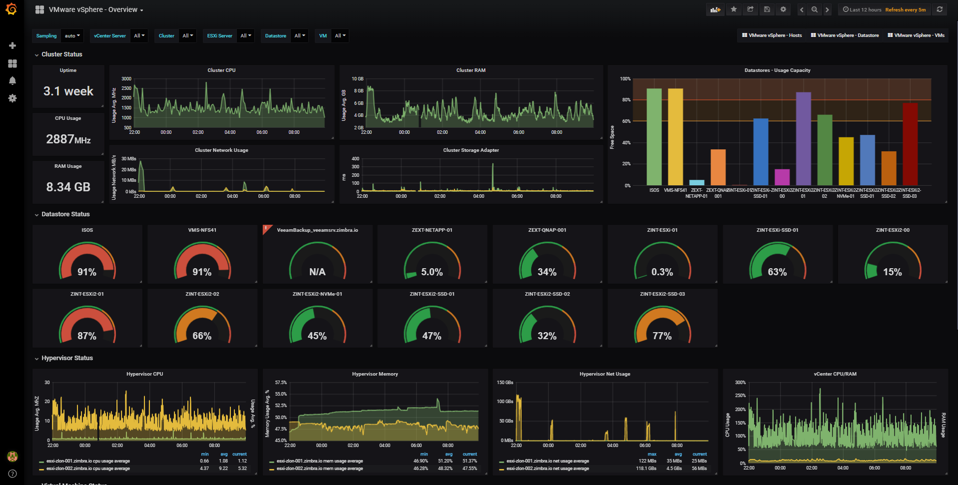 VMware vSphere Overview Dashboard