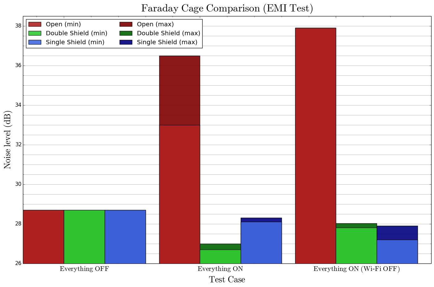 Preliminary EMI Test Results