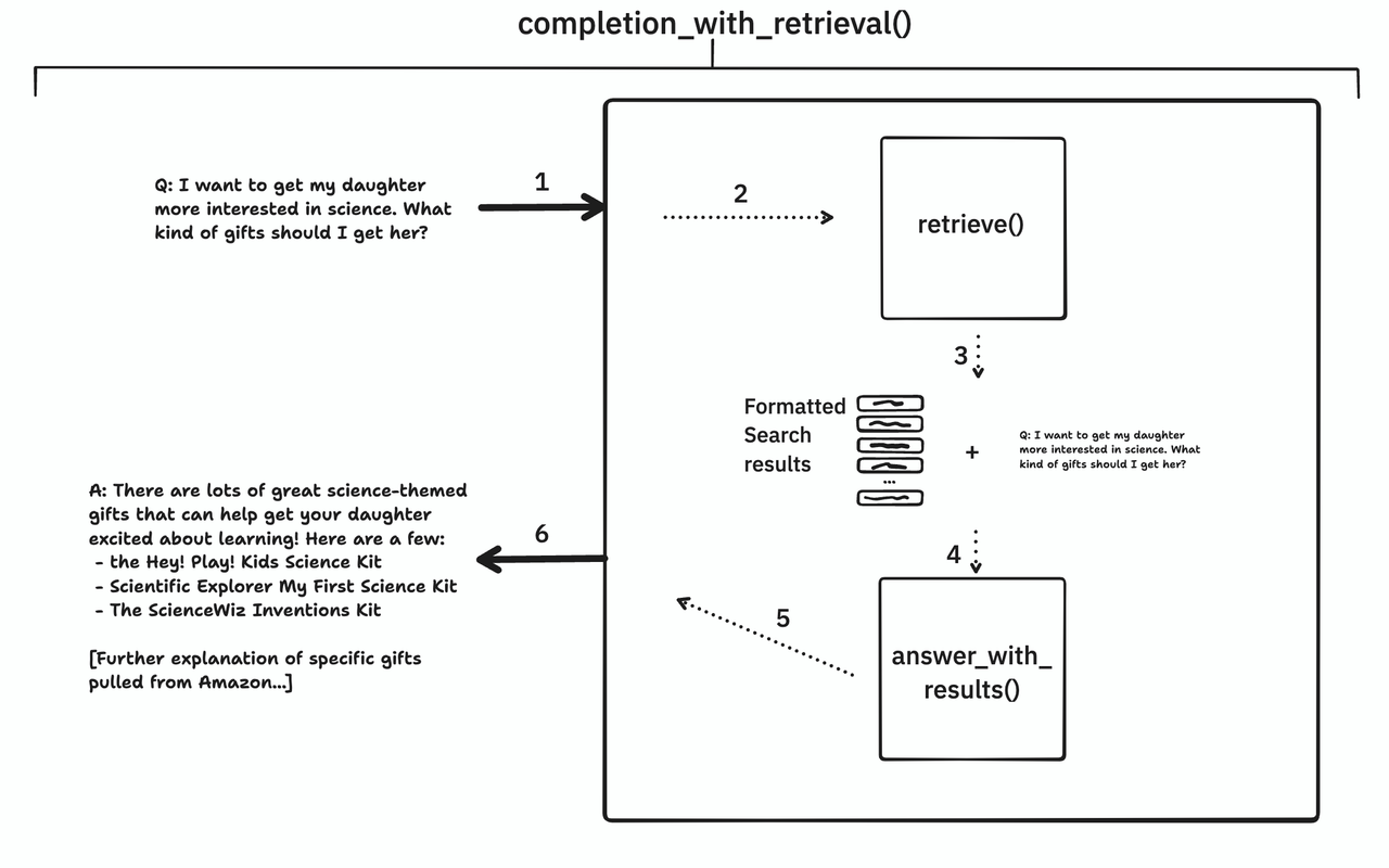 completion_with_retrieval diagram