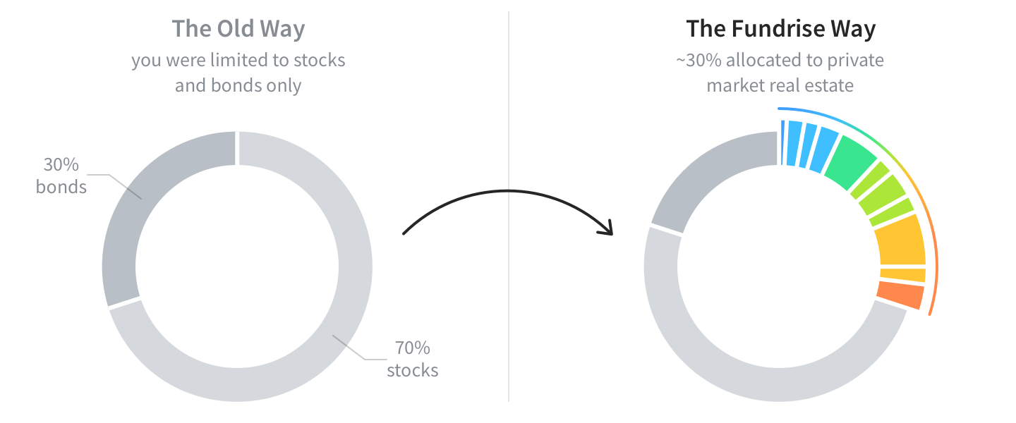 Fundrise portfolio model