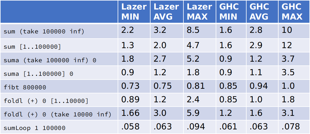 Lazer vs GHC benchmark