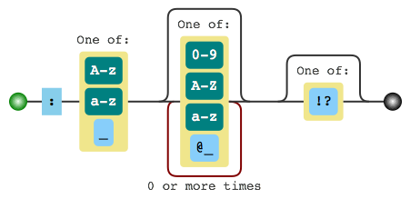 Atom Naming