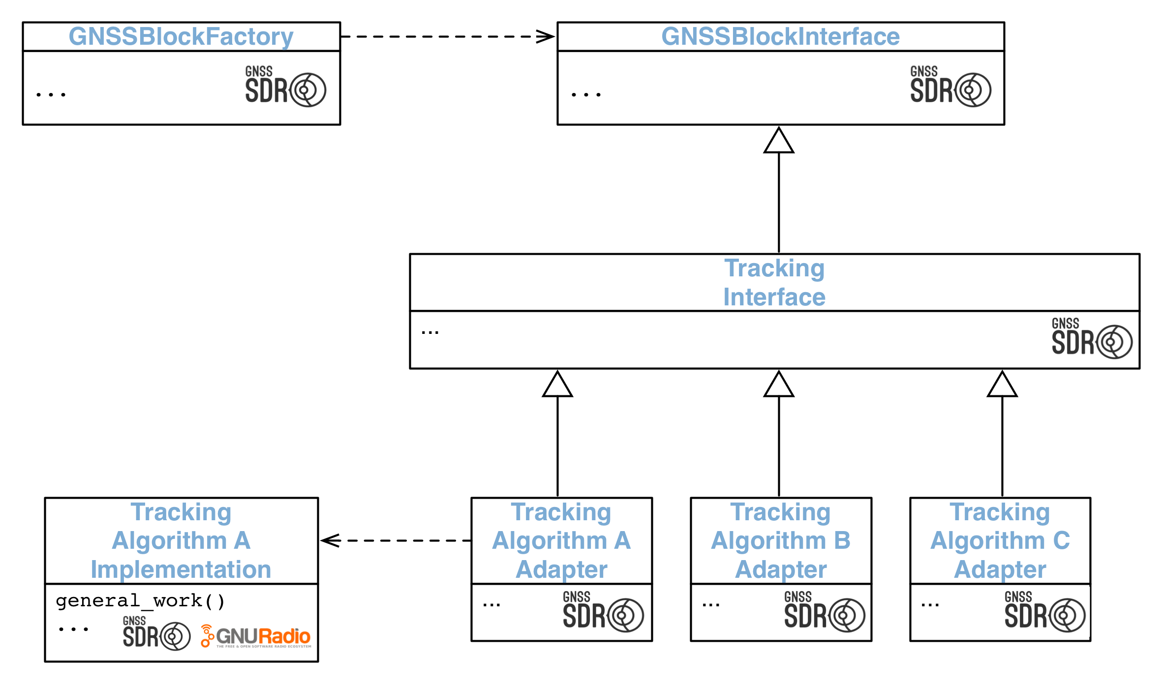 Design pattern