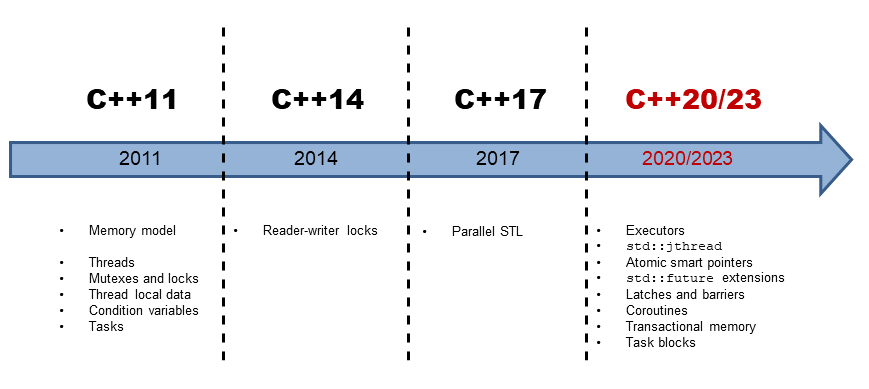 C++ 版本变迁