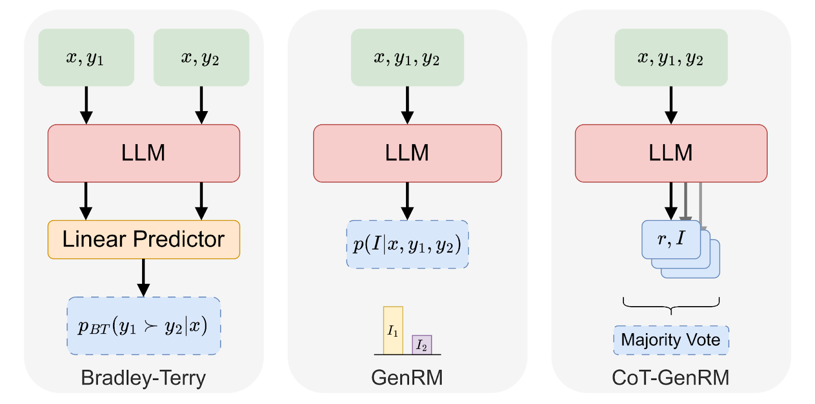 GenRM Overview