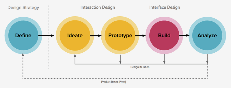 Design Process