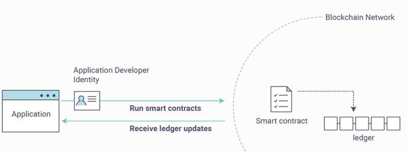 Hyperledger helloworld