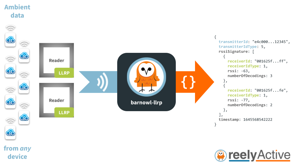 Overview of barnowl-llrp