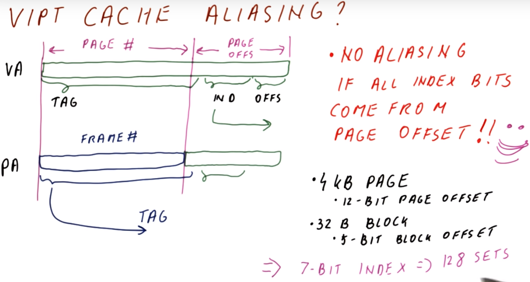 VIPT Cache Aliasing