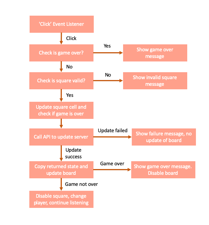 GitHub - jingjielim/tic-tac-toe-client: An implementation of the game ...