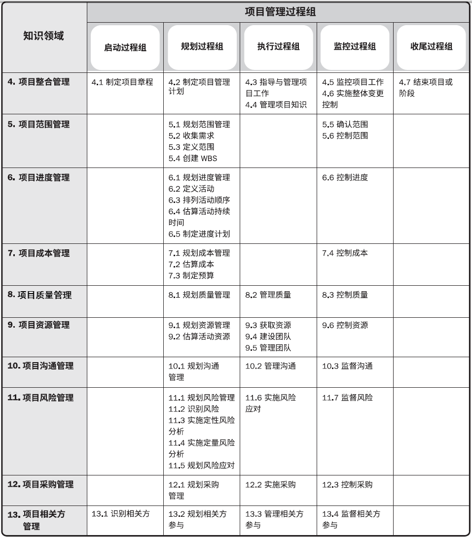 项目管理过程组与知识领域