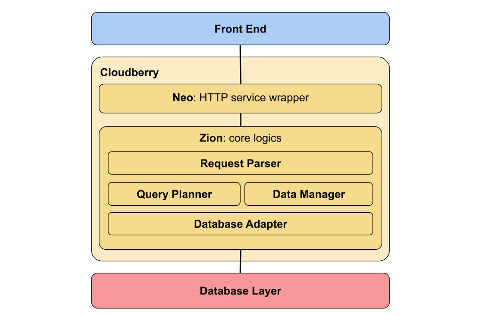 Software Architecture