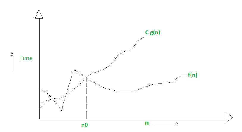 Big O Notation