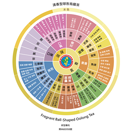 茶改场近年来重要的研发成果，台湾茶分类分级系统（TAGs）及台湾特色茶风味轮。图为清香型球形乌龙茶风味轮。