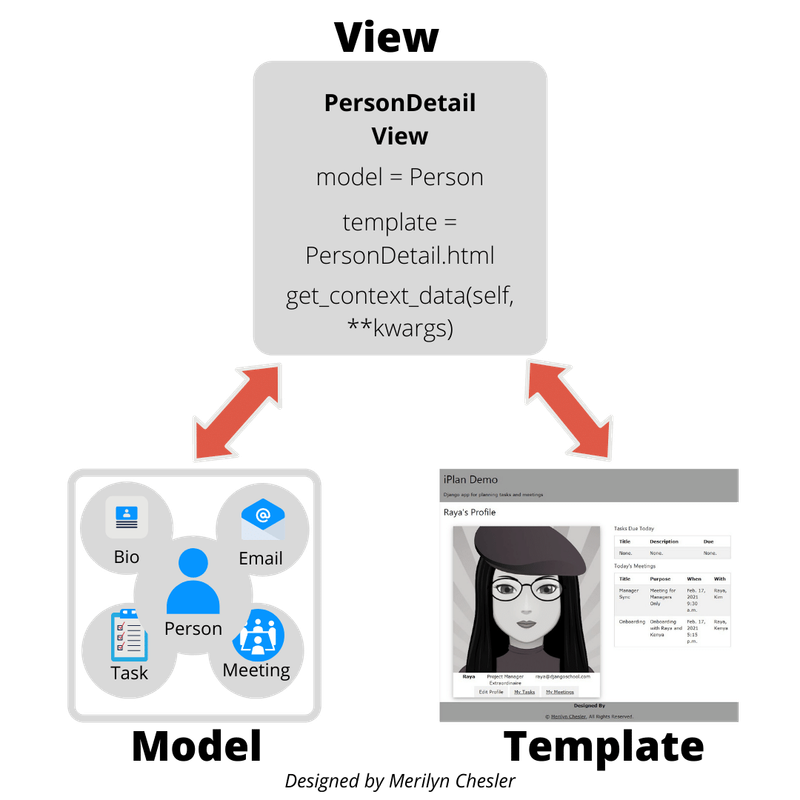 Model-Template-View