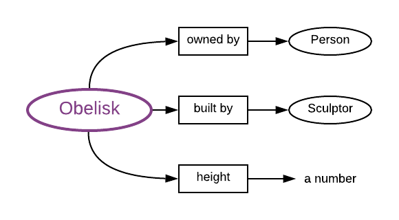 The obelisk vocabulary