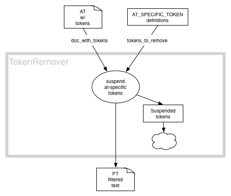 Repositext tokens