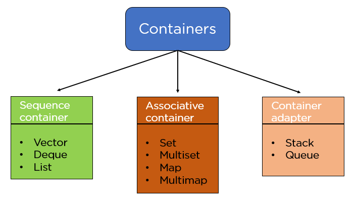 cpp_STL_Example1